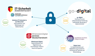 Grafik der Initiativen und Programme der Cybersicherheit des BMWK