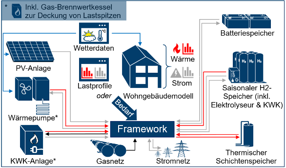 Schematische Darstellung der integrierten Modelle innerhalb des Simulations-Frameworks (HiSim - Household Infrastructure and Building Simulator) 