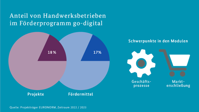 Anteil von Handwerksbetrieben im Förderprogramm go-digital: 18 Prozent der Projekte stammen aus dem Handwerk und 17 Prozent der Fördermittel werden für Projekte im Handwerk bewilligt.